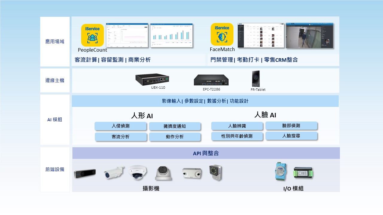 智慧影像分析架構